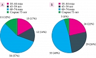 Рис. 1. Распределение больных COVID-19 по возрастным группам в зависимости от тяжести состояния (А – среднетяжелое, Б – тяжелое)