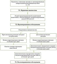 Протокол периоперационной нутритивной поддержки пациентов с опухолью желудка