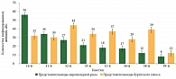 Инфицированность генотипами ВОР ВПЧ женского населения Республики Бурятия