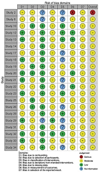 Рис. 3. ROBINS-I для нерандомизированных исследований