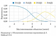 Рис. 18. Кривые распределения категорий для политомической переменной (0, 1, 2, 3)
