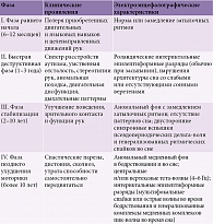 Таблица 2. Характеристики ЭЭГ в соответствии с фазами течения типичной формы синдрома Ретта