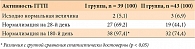 Таблица 5. Динамика нормализации активности ГГТП (нарастающий итог) у больных АГ на фоне терапии, n (%)