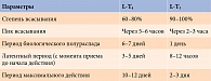 Таблица 1. Фармакокинетика L-Тироксина