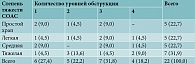 Таблица 3. Влияние количества уровней обструкции на степень тяжести апноэ во сне (n = 22), абс. (%)