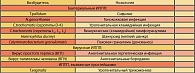 Таблица 1. Инфекции, передаваемые половым путем,  в соответствии с МКБ-Х