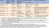 Таблица 3. Рекомендации по применению доступных в России ингибиторов дипептидилпептидазы 4 у пациентов с нарушением функции почек и печени и одновременно получающих другие препараты