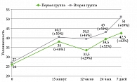 Рис. 1. Динамика показателя увлажненности кожи по группам, %