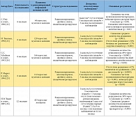 Таблица. Основные клинические исследования, проводимые с использованием препарата Уро-Ваксом