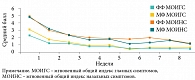 Рис. 7. Эффективность мометазона фуроата (МФ) и флутиказона фуроата (ФФ) в форме назального спрея при персистирующем аллергическом риноконъюнктивите