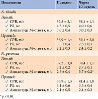 Таблица 1. Динамика показателей ЭНМГ n. tibialis и n. peroneus у больных СД 2 типа и ДН