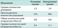 Таблица 3. Результаты наблюдения в основной и контрольной группах