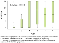 Рис. 7. Зависимость уровня АТ тТГ IgA в крови пациентов  от их приверженности БГД