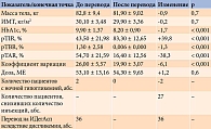 Таблица 2. Результаты перевода пациентов на препарат Райзодег® в условиях реальной клинической практики