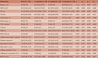 Таблица 2. Сравнительная характеристика групп исследования