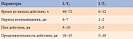 Таблица 1. Фармакокинетические параметры тиреоидных гормонов после однократного приема левотироксина натрия