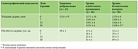 Таблица 3. Толщина и плотность дермы на фоне терапии клобетазола пропионатом и бетаметазона валератом