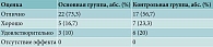 Таблица 3. Оценка результатов лечения пациентами основной и контрольной групп