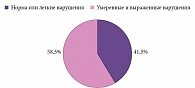 Рис. 1. Частота встречаемости когнитивных нарушений различной степени