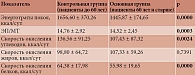 Таблица 3. Параметры энергетического обмена