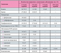Таблица 3. Клиническая эффективность препарата Вильпрафен® Солютаб (n = 75)