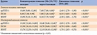 Таблица 3. Динамика тощаковой и постпрандиальной гликемии в разных группах терапии, ммоль/л