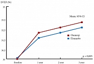 Рис. 3. Изменение ФВ на фоне терапии Омакором в исследовании GISSI-HF