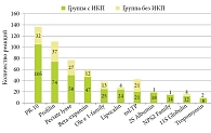 Рис. 2. Количество положительных реакций на разные группы белков аллергенов в двух группах