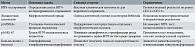 Роль основных методов в комплексной диагностике предраковых поражений шейки матки