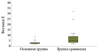 Рис. 4. Значения содержания витамина Е сыворотки у пациентов основной группы и группы сравнения,  мкг/мл (р (Манна–Уитни) = 0,002)