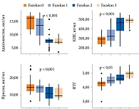 Рис. 2. Значение метаболических и гормональных маркеров у пациентов с цереброваскулярными заболеваниями в зависимости от выраженности гиперинтенсивности белого вещества головного мозга
