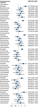 Рис. 4. Forest plots сравнения доли пациентов с целевым уровнем НbA1c после монотерапии глиптинами