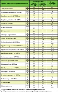 Таблица 2. Инфицирование цервикального канала инфекциями, передаваемыми половым путем, и представителями условно-патогенной флоры пациенток с хроническим цервицитом