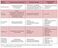 Таблица 1. Этиология ВП у детей и эмпирический выбор антибактериальных препаратов