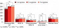 Рис. 3. Сравнительная характеристика показателей состава тела (медиана) в разных группах исследования