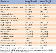 Таблица 1. Клинико-лабораторные показатели у больных АГ в зависимости от наличия или отсутствия СД