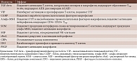 Таблица 2. Растворимые молекулы, поддерживающие иммунную привилегию глаза