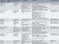 Таблица 2. Сводные данные о дизайне, методах и исходах исследований