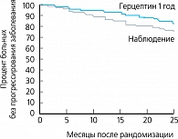 Рисунок 3. График безрецидивной выживаемости в группе наблюдения по сравнению с группой Герцептина