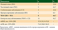 Таблица 2. Результаты терапии ниволумабом (n = 12)