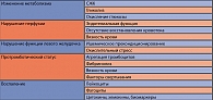 Таблица 2. Влияние гипергликемии на органы и системы у пациентов с ОИМ, чрескожной коронарной ангиопластикой и другими тяжелыми заболеваниями