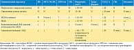 Таблица 2. Гематологические и биохимические показатели в диагностике железодефицита и железодефицитной анемии (адаптировано из [19])