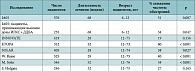 Таблица 4. Результаты систематического обзора восьми рандомизированных плацебоконтролируемых клинических исследований эффективности омализумаба в терапии БА (рандомизировано 3264 пациента, включено в анализ данных 1835 – омализумаб и 1429 – плацебо)