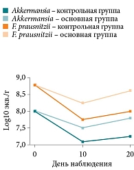 Рис. 14. Динамика содержания Akkermansia muciniphila и Faecalibacterium prausnitzii