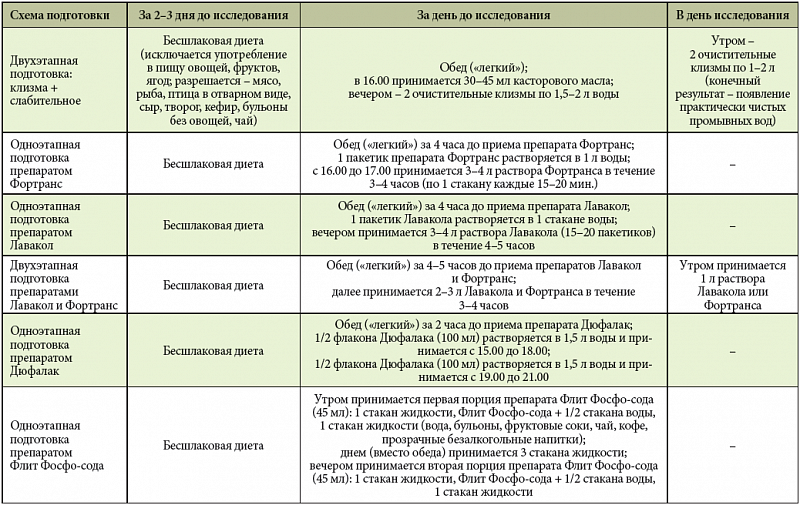 Фортранс схема приема