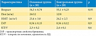 Таблица 1. Клинические данные пациентов