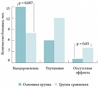 Рис. 8. Сравнительная частота исходов лечения пациентов, страдающих риносинуситом, в основной группе и группе сравнения