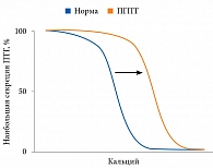 Рис. 4. Соотношение концентраций ПТГ и кальция в крови в норме и при ПГПТ (потеря нормальной обратной связи – отсутствие подавления уровня кальция в сыворотке крови)
