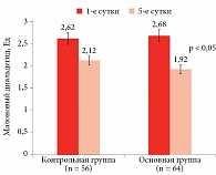 Рис. 1. Динамика показателя малонового диальдегида (Ме, интерквартильный размах)