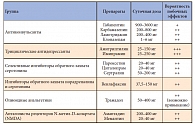 Таблица 3. Препараты, используемые для купирования нейропатической боли